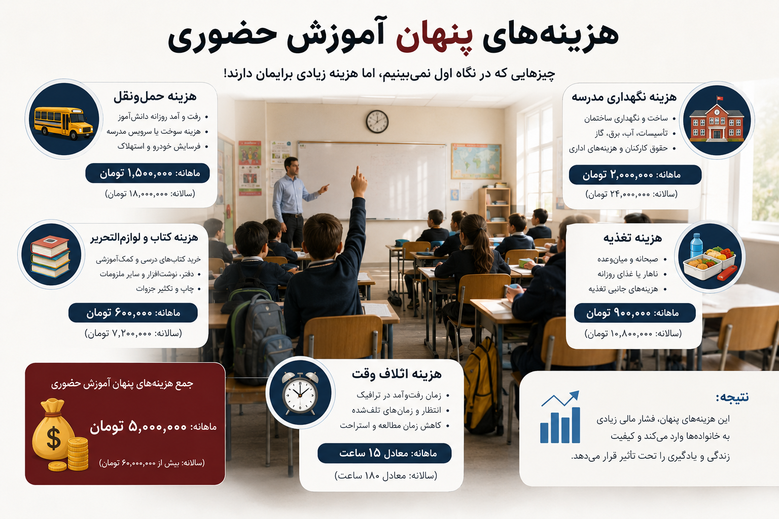 هزینه های پنهان آموزش حضوری
